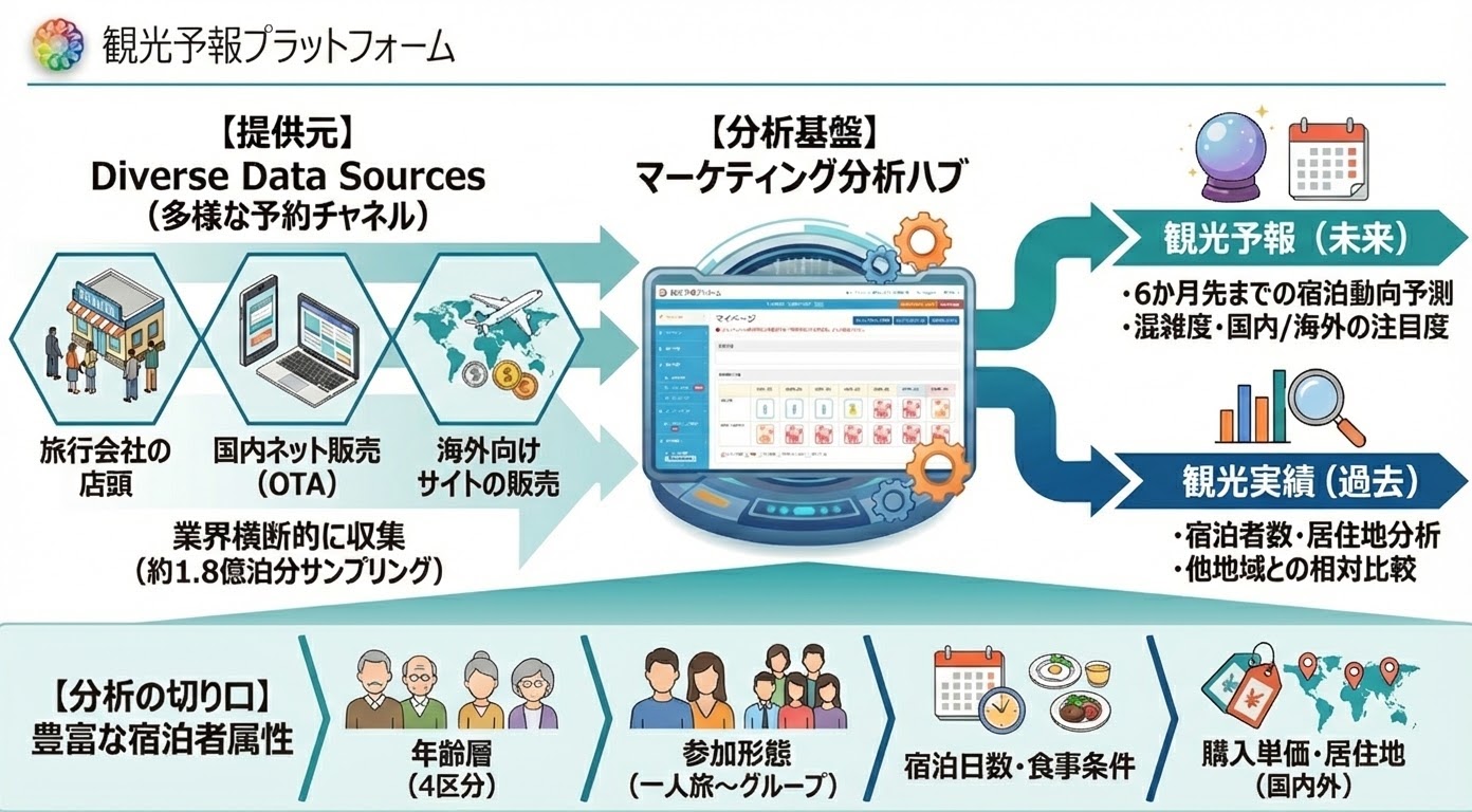 観光予報プラットフォーム 画面イメージ